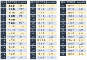都道府県別給与満足度ランキング、1位は「東京都」 - 最下位は?