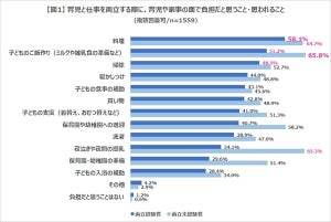 育児と仕事の両立経験者が負担に思うのは「料理」 - 未経験者の考えは?