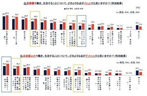 首都圏勤務の女性3割が「デメリットが解消されれば地方で働きたい」と回答