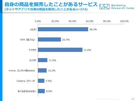 化粧品やファッションアイテムのサブスクリプション型ECの利用状況
