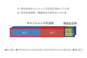 スマホ決済の認知率は8割 - 実際に利用している割合は?