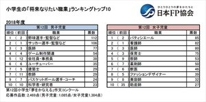 小学生が将来なりたい職業ランキング、男女の1位は?