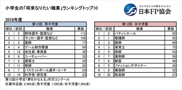 小学生が将来なりたい職業ランキング 男女の1位は マイナビニュース