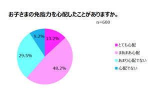子どもの免疫強化のためにしていることは? - 「規則正しい生活」は2位