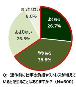 GWを前に「連休前ストレス」を感じている女性の割合は?