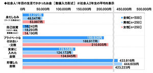 社会人1年目は何にお金を使う? - 貯蓄平均は43.4万円