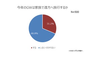 6歳以下の子を持つ家庭、令和初のGWをどう過ごす?