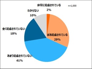 オフィスワーカー、6割がオフィス家具の「よい姿勢への配慮不足」に不満