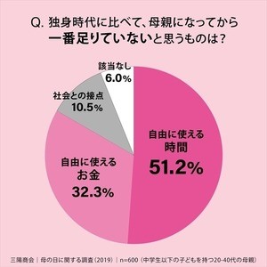 母の日に一番欲しいプレゼント、モノより時間!?