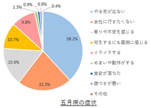 五月病の経験がある若手エンジニアは半数 - 対策法は?