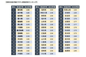 契約社員が働きやすい都道府県ランキング、1位は? - 東京は12位