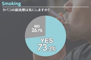副流煙の対策は「近づかない」という選択肢のみ? タバコへの意識調査を実施