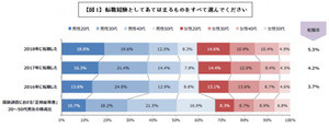 転職後の仕事に満足している人と不満な人、入社理由に違いはある?