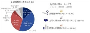 営業職、過半数が評価制度に不満 - 不満の理由1位は?