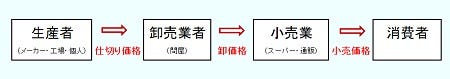 商品の一般的な流通過程