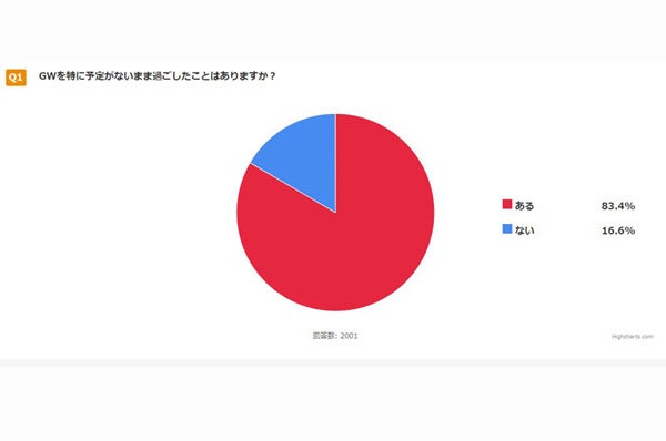 Gwに予定がない時の 最強の言い訳 は マイナビニュース