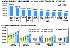 女性が思う「家事・育児の時給換算額」、いくら?