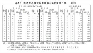 大卒総合職の退職金、平均2,255万8,000円 - 経団連が発表