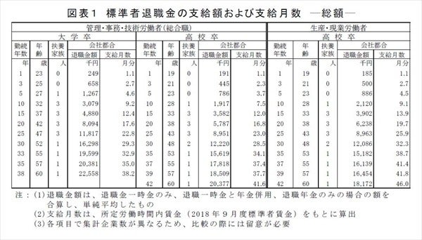 大卒総合職の退職金 平均2 255万8 000円 経団連が発表 マイナビニュース