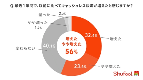 最近1年間で、以前に比べてキャッシュレス決済が増えたと感じますか?