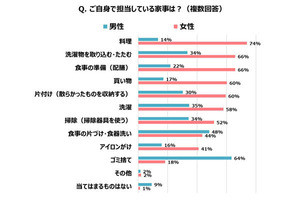 共働き夫婦が減らしたい・時短したいと思う家事とは?