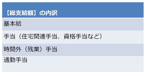 総支給額の内訳を理解していますか?