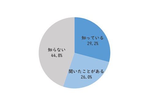 リモートワークを知っていますか