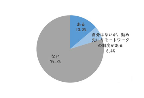 リモートワークを経験したことがありますか