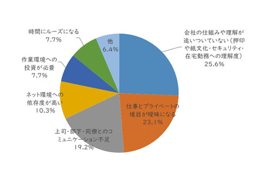 リモートワークのデメリット