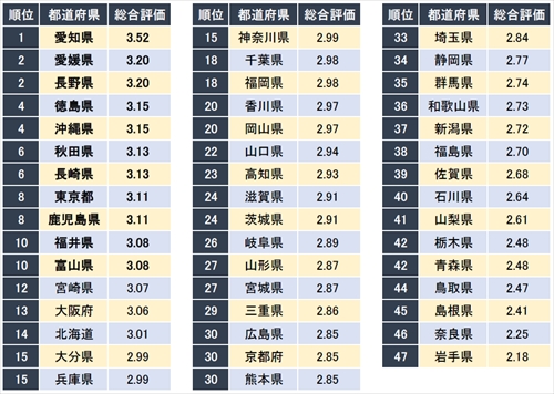 20代が働きやすい都道府県ランキング