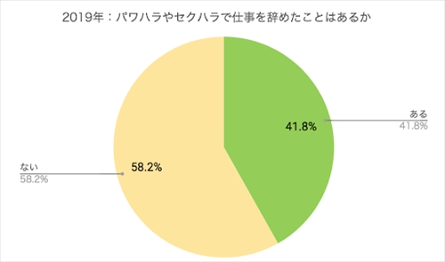 パワハラやセクハラで仕事を辞めたことがあるか