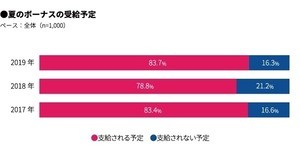 民間企業の夏ボーナス、2019年の支給見込み額は?