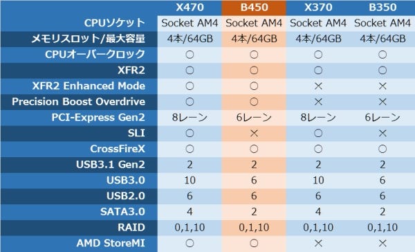 Ryzen対応チップセットの機能比較