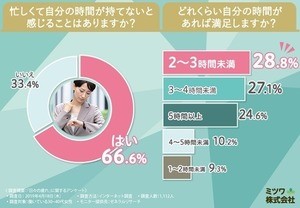 「自分の時間が持てない」と回答した働く女性の割合は?