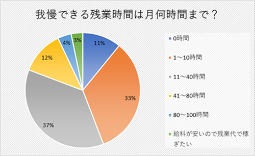 我慢できる残業時間