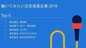 働いてみたい注目成長企業ランキング、1位は? - 3位はメルカリ