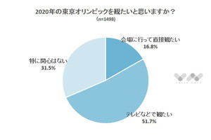 東京2020で最も楽しみにしている競技は? 4位は水泳、3位はサッカー