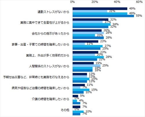 テレワーク経験者はわずか3 選んだ理由の1位は マイナビニュース