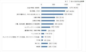 終活で行っていること、1位は「お金の準備」 - 心配なことは?