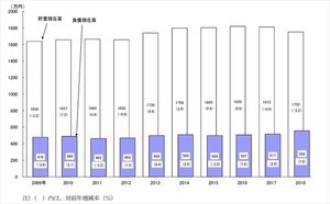 1世帯あたりの貯蓄現在高、平均値は1,752万円で2年連続減少 - 中央値は?