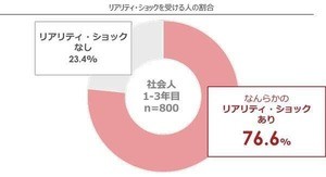 若手社会人の8割が入社後の会社イメージに「ずれ」を感じる