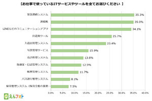 保育士・幼稚園教諭が抱える悩み、1位は? - 4位は「長時間勤務」