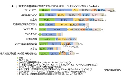 日常生活の各場面における支払い決済種別(キャッシュレス派)