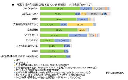 日常生活の各場面における支払い決済種別(現金派)