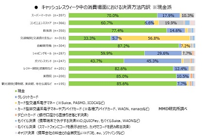 キャッシュレスウィーク中の消費場面における決済方法(現金派)