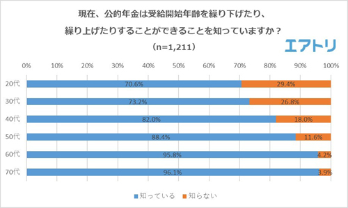 現在、公的年金は受給開始年齢を繰り下げたり、繰り上げたりすることができることを知っていますか?