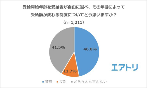 受給開始年齢を受給者が自由に選べ、その年齢によって受給額が変わる制度についてどう思いますか?