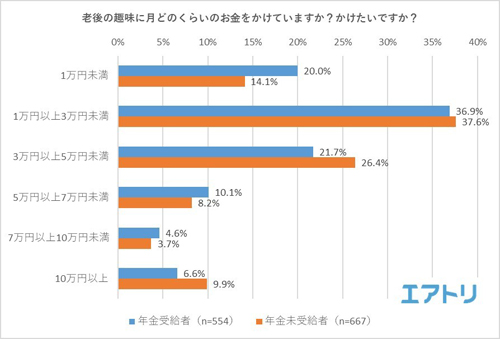 老後の趣味に月どのくらいのお金をかけていますか? (年金受給者) かけたいですか? (年金未受給者)