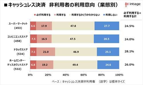 キャッシュレス決済 非利用者の利用意向(業態別)