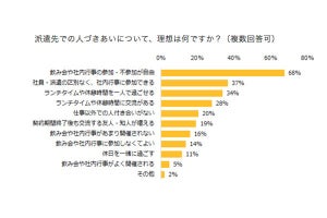 6割が「派遣先で仕事以外の人づきあいがある方がいい」と回答 - 理由は?